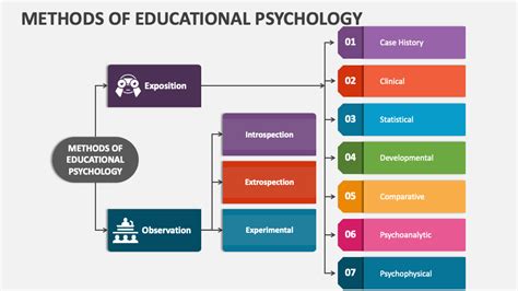 Methods And Tools Of Educational Psychology